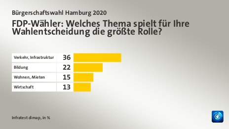 FDP-Wähler: Welches Thema spielt für Ihre Wahlentscheidung die größte Rolle?, in %: Verkehr, Infrastruktur 36, Bildung 22, Wohnen, Mieten 15, Wirtschaft 13, Quelle: Infratest dimap