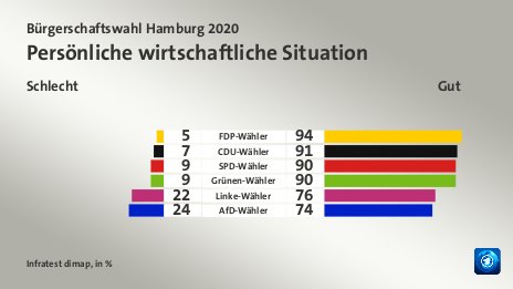 Persönliche wirtschaftliche Situation (in %) FDP-Wähler: Schlecht 5, Gut 94; CDU-Wähler: Schlecht 7, Gut 91; SPD-Wähler: Schlecht 9, Gut 90; Grünen-Wähler: Schlecht 9, Gut 90; Linke-Wähler: Schlecht 22, Gut 76; AfD-Wähler: Schlecht 24, Gut 74; Quelle: Infratest dimap