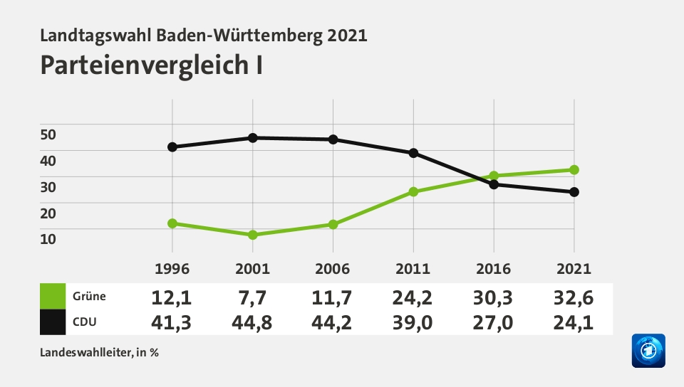 Parteienvergleich I, in % (Werte von 2021): Grüne 32,6; CDU 24,1; Quelle: Landeswahlleiter
