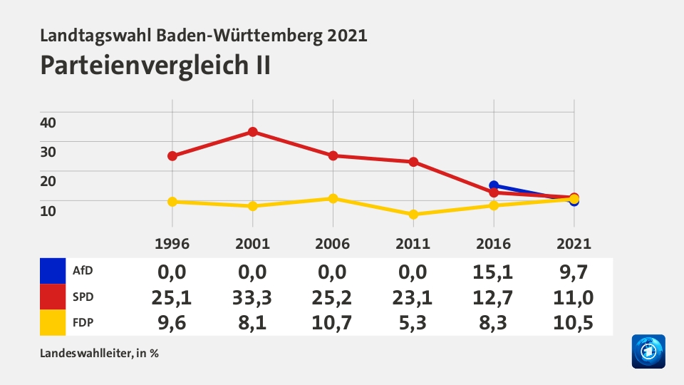 Parteienvergleich II, in % (Werte von 2021): AfD 9,7; SPD 11,0; FDP 10,5; Quelle: Landeswahlleiter