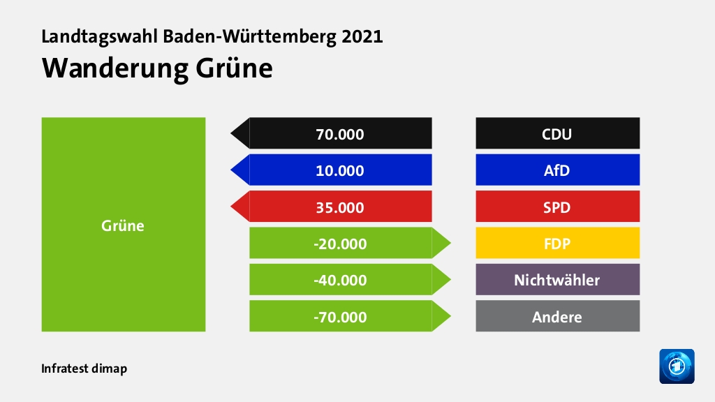 Wanderung Grünevon CDU 70.000 Wähler, von AfD 10.000 Wähler, von SPD 35.000 Wähler, zu FDP 20.000 Wähler, zu Nichtwähler 40.000 Wähler, zu Andere 70.000 Wähler, Quelle: Infratest dimap