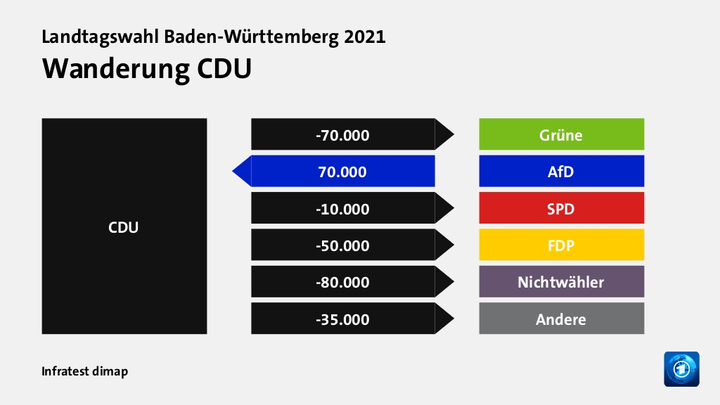 Wanderung CDUzu Grüne 70.000 Wähler, von AfD 70.000 Wähler, zu SPD 10.000 Wähler, zu FDP 50.000 Wähler, zu Nichtwähler 80.000 Wähler, zu Andere 35.000 Wähler, Quelle: Infratest dimap