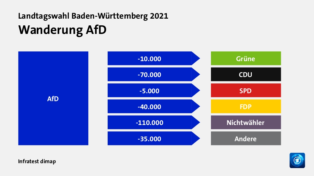 Wanderung AfDzu Grüne 10.000 Wähler, zu CDU 70.000 Wähler, zu SPD 5.000 Wähler, zu FDP 40.000 Wähler, zu Nichtwähler 110.000 Wähler, zu Andere 35.000 Wähler, Quelle: Infratest dimap
