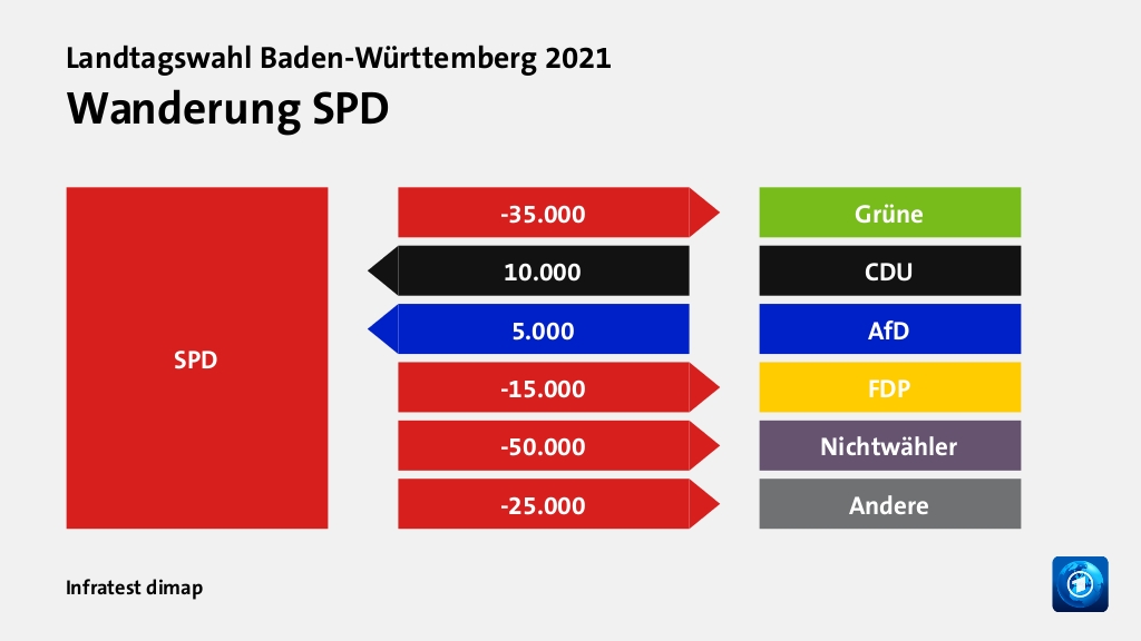 Wanderung SPDzu Grüne 35.000 Wähler, von CDU 10.000 Wähler, von AfD 5.000 Wähler, zu FDP 15.000 Wähler, zu Nichtwähler 50.000 Wähler, zu Andere 25.000 Wähler, Quelle: Infratest dimap