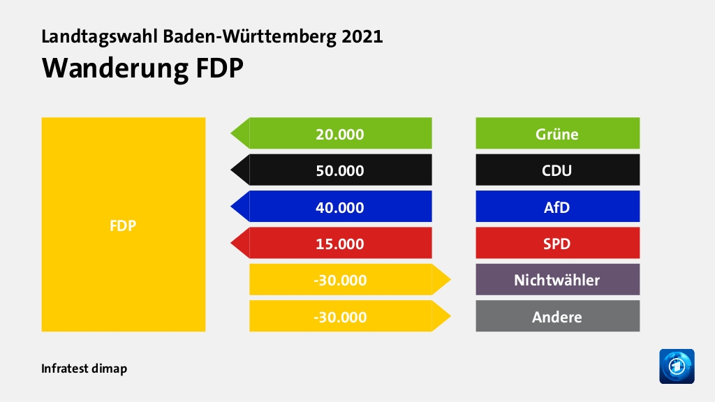 Wanderung FDPvon Grüne 20.000 Wähler, von CDU 50.000 Wähler, von AfD 40.000 Wähler, von SPD 15.000 Wähler, zu Nichtwähler 30.000 Wähler, zu Andere 30.000 Wähler, Quelle: Infratest dimap