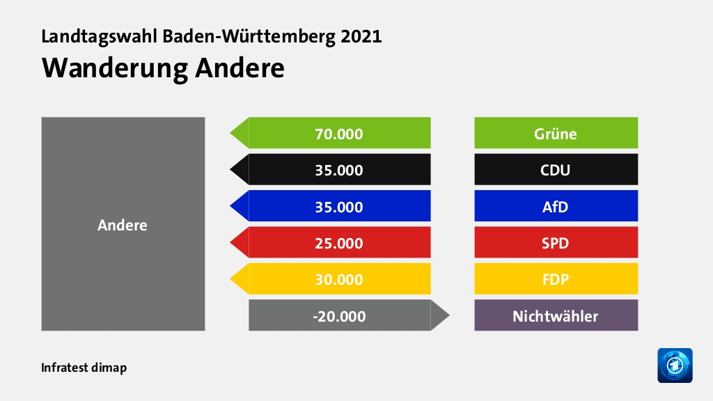 Wanderung Anderevon Grüne 70.000 Wähler, von CDU 35.000 Wähler, von AfD 35.000 Wähler, von SPD 25.000 Wähler, von FDP 30.000 Wähler, zu Nichtwähler 20.000 Wähler, Quelle: Infratest dimap