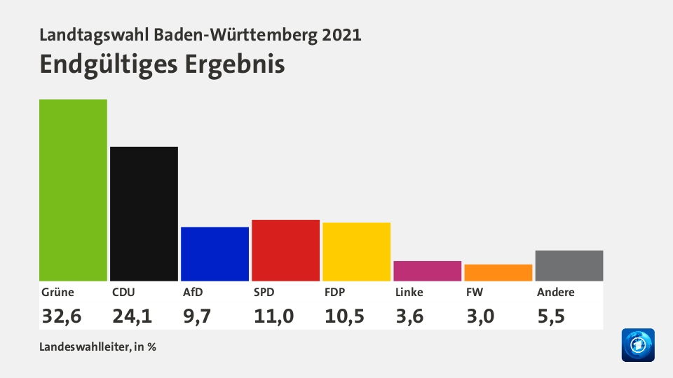 Endgültiges Ergebnis, in %: Grüne 32,6 , CDU 24,1 , AfD 9,7 , SPD 11,0 , FDP 10,5 , Linke 3,6 , FW 3,0 , Andere 5,5 , Quelle: Landeswahlleiter