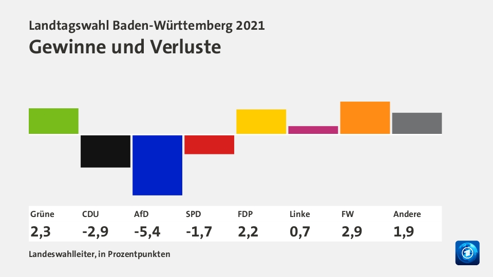 Gewinne und Verluste, in Prozentpunkten: Grüne +2,3; CDU -2,9; AfD -5,4; SPD -1,7; FDP +2,2; Linke +0,7; FW +2,9; Andere +1,9; Quelle: Landeswahlleiter, in Prozentpunkten