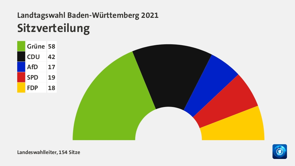 Sitzverteilung, 154 Sitze: Grüne 58; CDU 42; AfD 17; SPD 19; FDP 18; Quelle: Landeswahlleiter