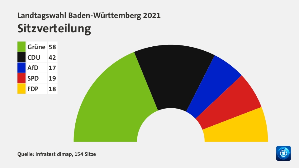 Sitzverteilung, 154 Sitze: Grüne 58; CDU 42; AfD 17; SPD 19; FDP 18; Quelle: Infratest dimap