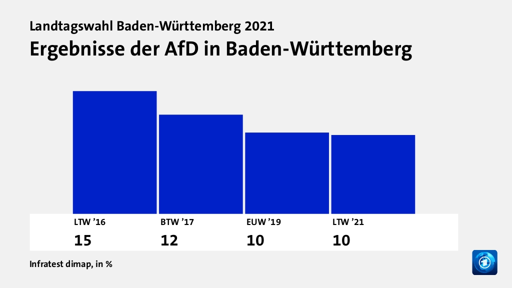 Ergebnisse der AfD in Baden-Württemberg, in %: LTW ’16 15,1 , BTW ’17 12,2 , EUW ’19 10,0 , LTW ’21 9,7 , Quelle: Infratest dimap