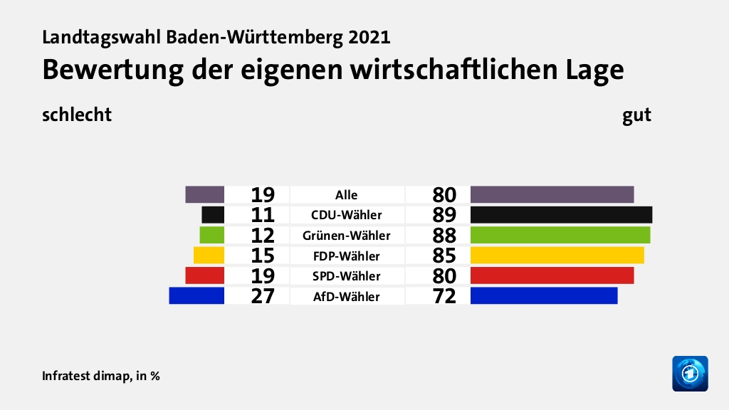 Bewertung der eigenen wirtschaftlichen Lage (in %) Alle: schlecht 19, gut 80; CDU-Wähler: schlecht 11, gut 89; Grünen-Wähler: schlecht 12, gut 88; FDP-Wähler: schlecht 15, gut 85; SPD-Wähler: schlecht 19, gut 80; AfD-Wähler: schlecht 27, gut 72; Quelle: Infratest dimap