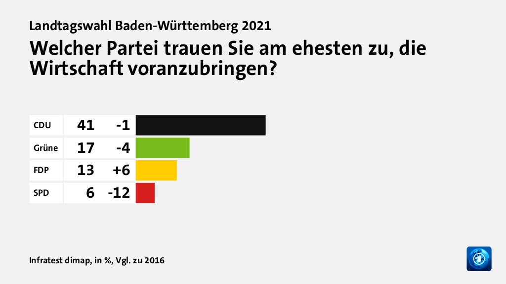 Welcher Partei trauen Sie am ehesten zu, die Wirtschaft voranzubringen?, in %, Vgl. zu 2016: CDU 41, Grüne 17, FDP 13, SPD 6, Quelle: Infratest dimap
