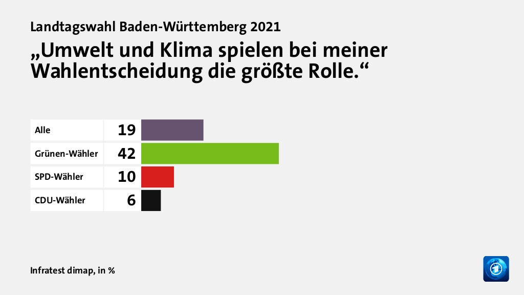 „Umwelt und Klima spielen bei meiner Wahlentscheidung die größte Rolle.“, in %: Alle 19, Grünen-Wähler 42, SPD-Wähler 10, CDU-Wähler 6, Quelle: Infratest dimap