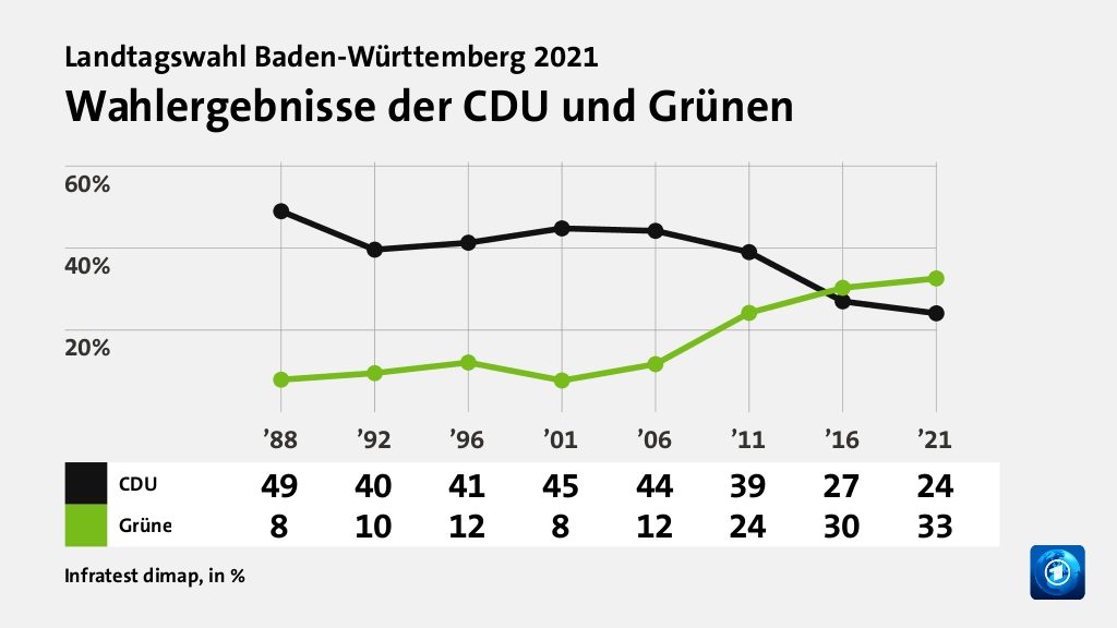 Wahlergebnisse der CDU und Grünen, in % (Werte von ’21): CDU 24,1 , Grüne 32,6 , Quelle: Infratest dimap