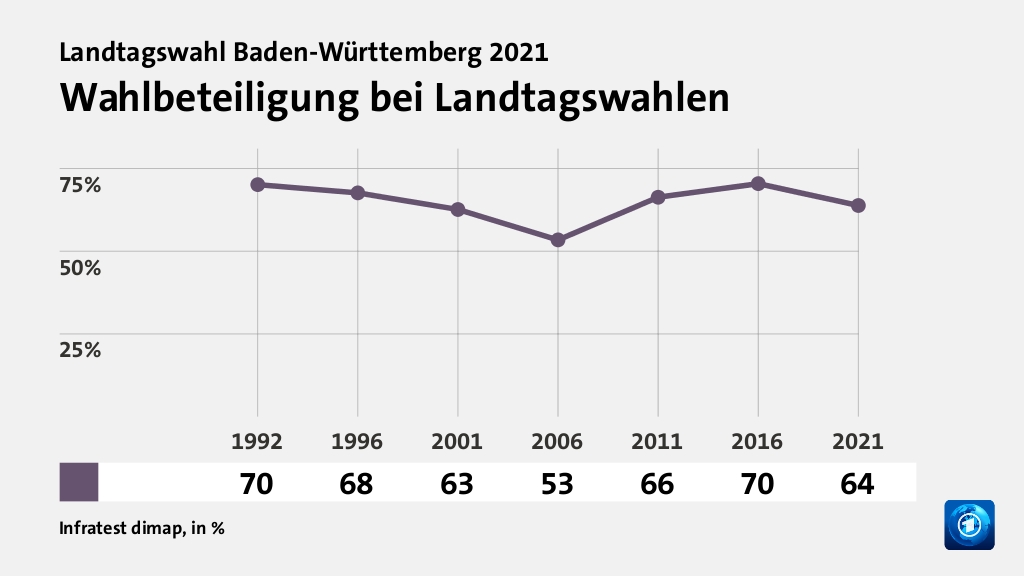 Wahlbeteiligung bei Landtagswahlen, in % (Werte von 2021): | 63,8 , Quelle: Infratest dimap