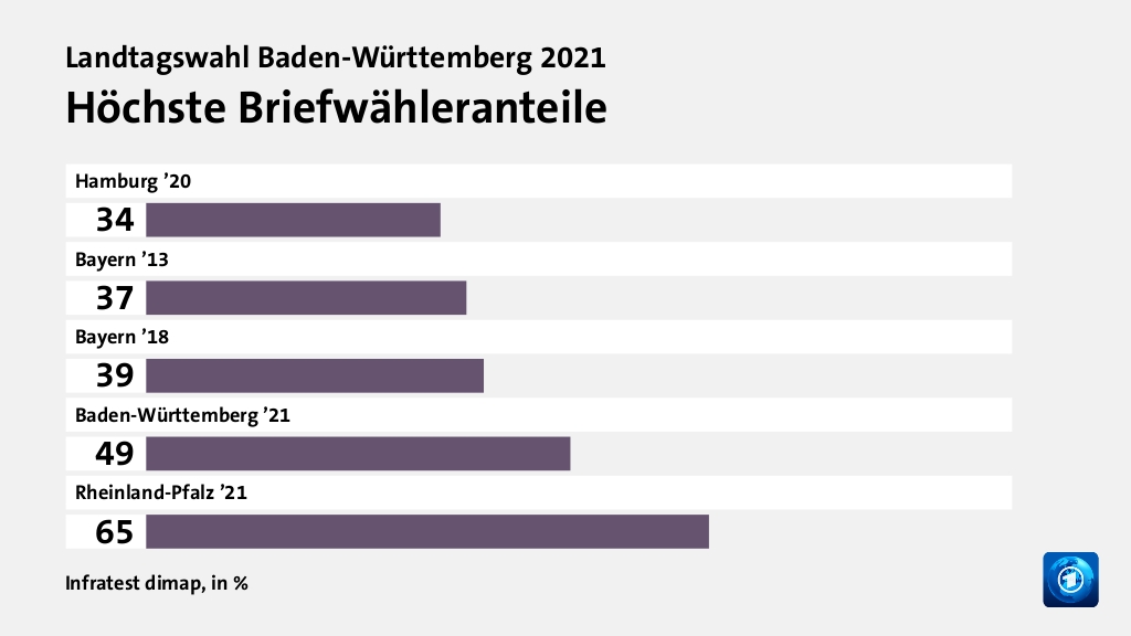 Höchste Briefwähleranteile, in %: Hamburg ’20 34, Bayern ’13 37, Bayern ’18 39, Baden-Württemberg ’21 49, Rheinland-Pfalz ’21 65, Quelle: Infratest dimap