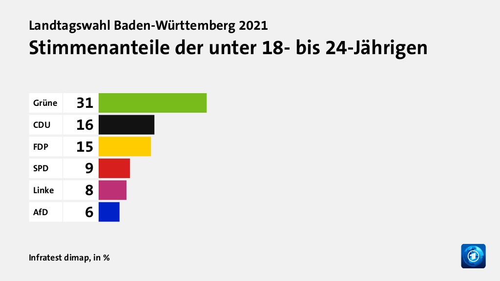 Stimmenanteile der unter 18- bis 24-Jährigen, in %: Grüne 31, CDU 16, FDP 15, SPD 9, Linke 8, AfD 6, Quelle: Infratest dimap