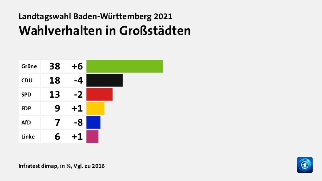 Wahlverhalten in Großstädten, in %, Vgl. zu 2016: Grüne 38, CDU 18, SPD 13, FDP 9, AfD 7, Linke 6, Quelle: Infratest dimap