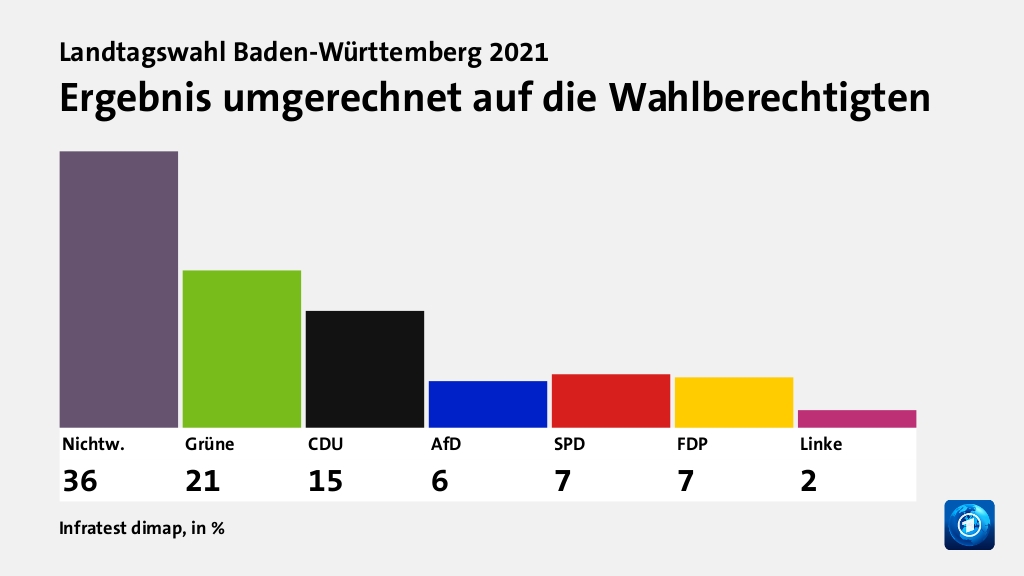 Ergebnis umgerechnet auf die Wahlberechtigten, in %: Nichtw. 36,2 , Grüne 20,6 , CDU 15,3 , AfD 6,1 , SPD 7,0 , FDP 6,6 , Linke 2,3 , Quelle: Infratest dimap