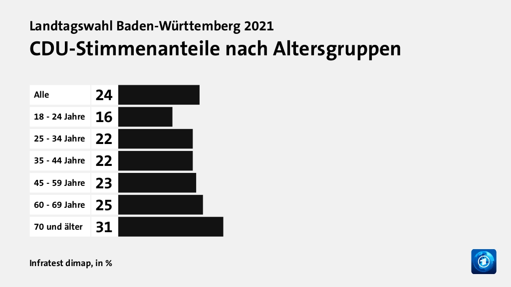 CDU-Stimmenanteile nach Altersgruppen, in %: Alle 24, 18 - 24 Jahre 16, 25 - 34 Jahre 22, 35 - 44 Jahre 22, 45 - 59 Jahre 23, 60 - 69 Jahre 25, 70 und älter 31, Quelle: Infratest dimap