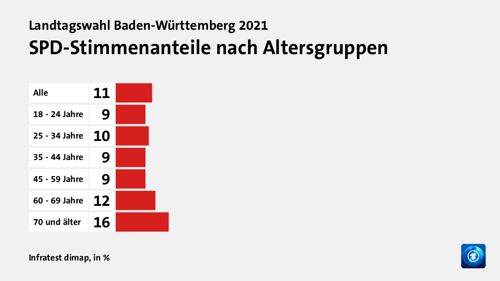 SPD-Stimmenanteile nach Altersgruppen, in %: Alle 11, 18 - 24 Jahre 9, 25 - 34 Jahre 10, 35 - 44 Jahre 9, 45 - 59 Jahre 9, 60 - 69 Jahre 12, 70 und älter 16, Quelle: Infratest dimap
