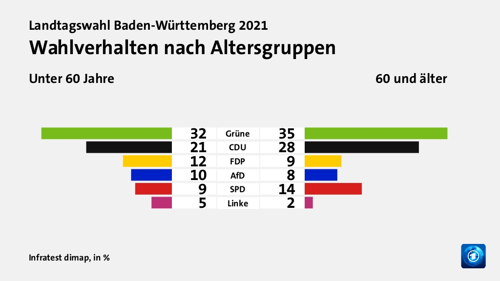 Wahlverhalten nach Altersgruppen (in %) Grüne: Unter 60 Jahre 32, 60 und älter 35; CDU: Unter 60 Jahre 21, 60 und älter 28; FDP: Unter 60 Jahre 12, 60 und älter 9; AfD: Unter 60 Jahre 10, 60 und älter 8; SPD: Unter 60 Jahre 9, 60 und älter 14; Linke: Unter 60 Jahre 5, 60 und älter 2; Quelle: Infratest dimap