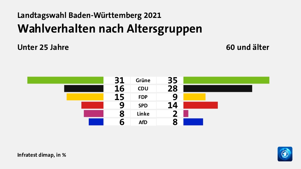 Wahlverhalten nach Altersgruppen (in %) Grüne: Unter 25 Jahre 31, 60 und älter 35; CDU: Unter 25 Jahre 16, 60 und älter 28; FDP: Unter 25 Jahre 15, 60 und älter 9; SPD: Unter 25 Jahre 9, 60 und älter 14; Linke: Unter 25 Jahre 8, 60 und älter 2; AfD: Unter 25 Jahre 6, 60 und älter 8; Quelle: Infratest dimap