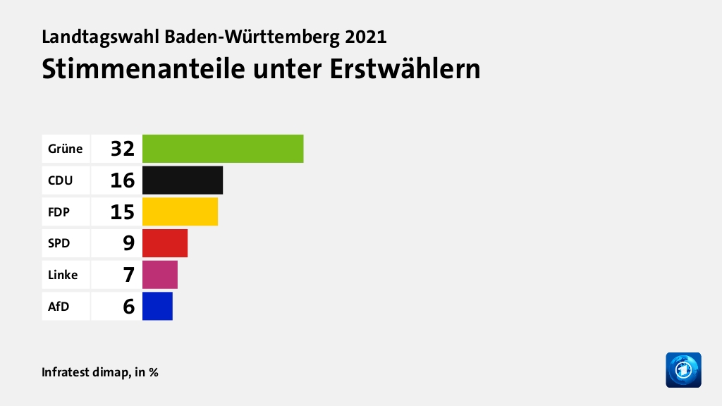 Stimmenanteile unter Erstwählern, in %: Grüne 32, CDU 16, FDP 15, SPD 9, Linke 7, AfD 6, Quelle: Infratest dimap