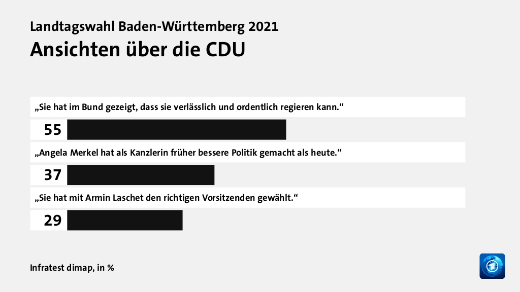 Ansichten über die CDU, in %: „Sie hat im Bund gezeigt, dass sie verlässlich und ordentlich regieren kann.“ 55, „Angela Merkel hat als Kanzlerin früher  bessere Politik gemacht als heute.“ 37, „Sie hat mit Armin Laschet den richtigen Vorsitzenden gewählt.“ 29, Quelle: Infratest dimap