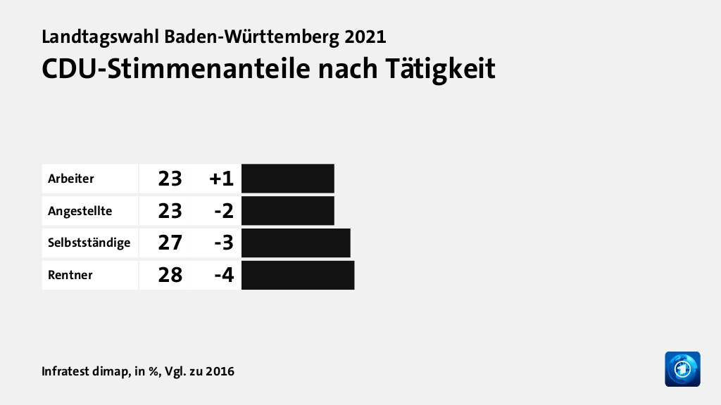 CDU-Stimmenanteile nach Tätigkeit, in %, Vgl. zu 2016: Arbeiter 23, Angestellte 23, Selbstständige 27, Rentner 28, Quelle: Infratest dimap