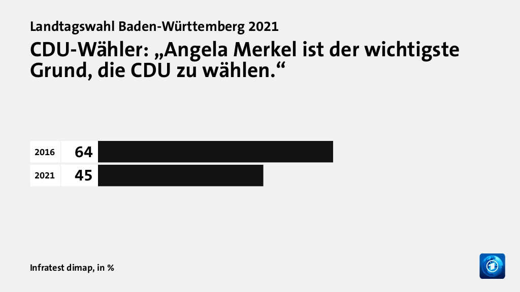 CDU-Wähler: „Angela Merkel ist der wichtigste Grund, die CDU zu wählen.“, in %: 2016 64, 2021 45, Quelle: Infratest dimap