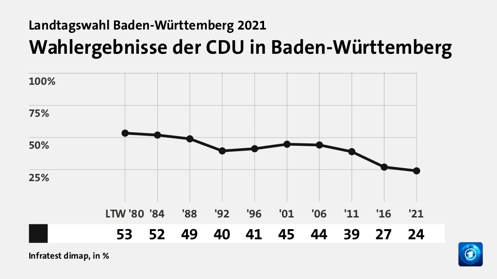 Wahlergebnisse der CDU in Baden-Württemberg, in % (Werte von '21): | 24,1 , Quelle: Infratest dimap