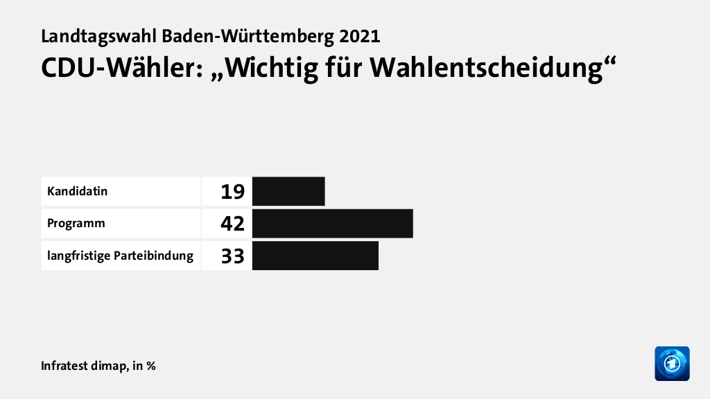 CDU-Wähler: „Wichtig für Wahlentscheidung“, in %: Kandidatin 19, Programm 42, langfristige Parteibindung 33, Quelle: Infratest dimap