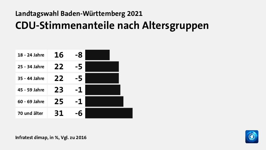 CDU-Stimmenanteile nach Altersgruppen, in %, Vgl. zu 2016: 18 - 24 Jahre 16, 25 - 34 Jahre 22, 35 - 44 Jahre 22, 45 - 59 Jahre 23, 60 - 69 Jahre 25, 70 und älter 31, Quelle: Infratest dimap