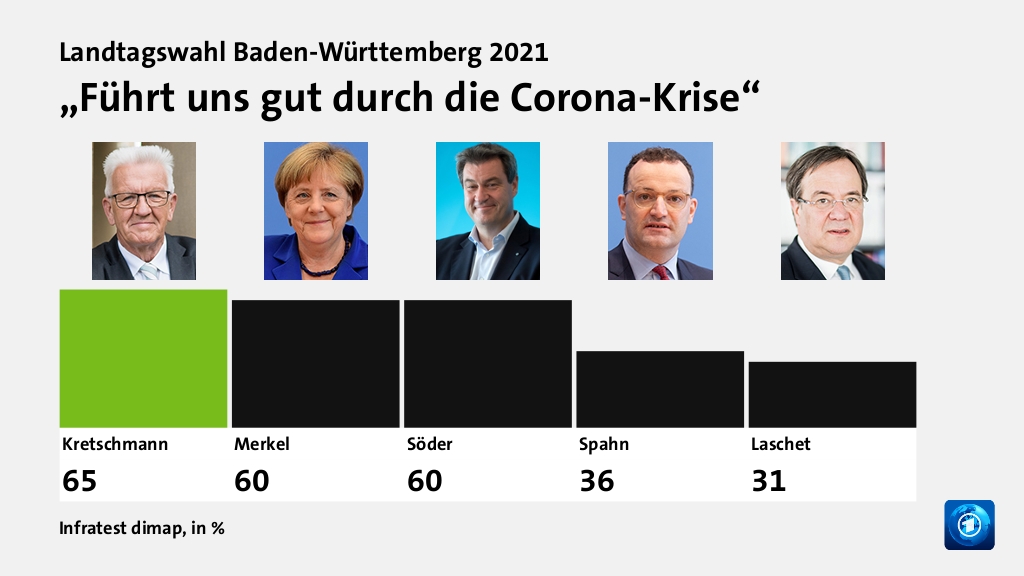 „Führt uns gut durch die Corona-Krise“, in %: Kretschmann 65,0 , Merkel 60,0 , Söder 60,0 , Spahn 36,0 , Laschet 31,0 , Quelle: Infratest dimap