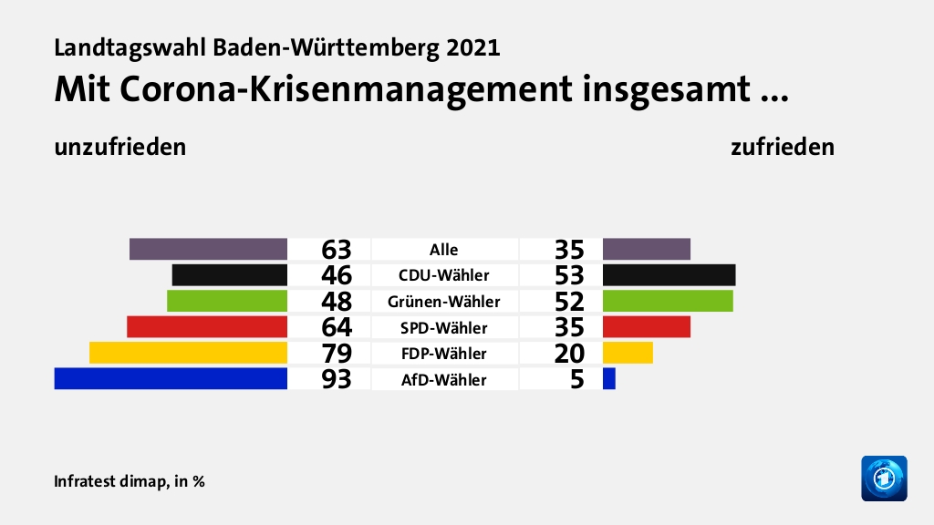 Mit Corona-Krisenmanagement insgesamt ... (in %) Alle: unzufrieden 63, zufrieden 35; CDU-Wähler: unzufrieden 46, zufrieden 53; Grünen-Wähler: unzufrieden 48, zufrieden 52; SPD-Wähler: unzufrieden 64, zufrieden 35; FDP-Wähler: unzufrieden 79, zufrieden 20; AfD-Wähler: unzufrieden 93, zufrieden 5; Quelle: Infratest dimap