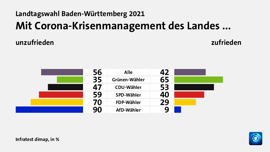 Mit Corona-Krisenmanagement des Landes ... (in %) Alle: unzufrieden 56, zufrieden 42; Grünen-Wähler: unzufrieden 35, zufrieden 65; CDU-Wähler: unzufrieden 47, zufrieden 53; SPD-Wähler: unzufrieden 59, zufrieden 40; FDP-Wähler: unzufrieden 70, zufrieden 29; AfD-Wähler: unzufrieden 90, zufrieden 9; Quelle: Infratest dimap