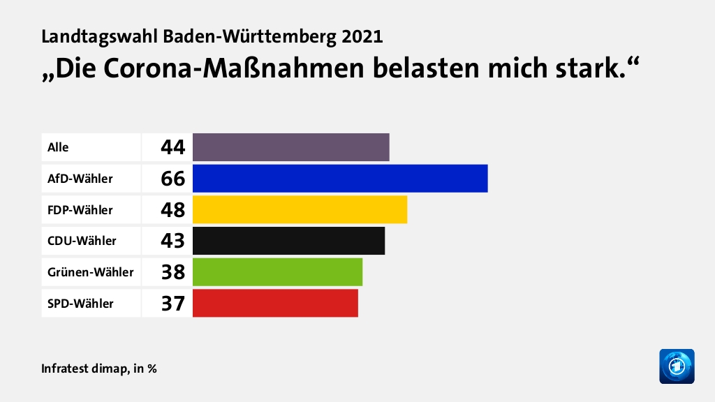 „Die Corona-Maßnahmen belasten mich stark.“, in %: Alle 44, AfD-Wähler 66, FDP-Wähler 48, CDU-Wähler 43, Grünen-Wähler 38, SPD-Wähler 37, Quelle: Infratest dimap