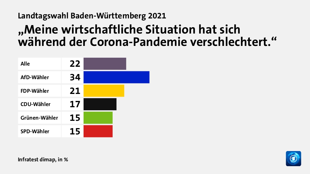 „Meine wirtschaftliche Situation hat sich während der Corona-Pandemie verschlechtert.“, in %: Alle 22, AfD-Wähler 34, FDP-Wähler 21, CDU-Wähler 17, Grünen-Wähler 15, SPD-Wähler 15, Quelle: Infratest dimap