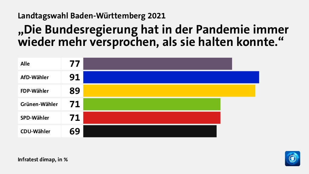 „Die Bundesregierung hat in der Pandemie immer wieder mehr versprochen, als sie halten konnte.“, in %: Alle 77, AfD-Wähler 91, FDP-Wähler 89, Grünen-Wähler 71, SPD-Wähler 71, CDU-Wähler 69, Quelle: Infratest dimap