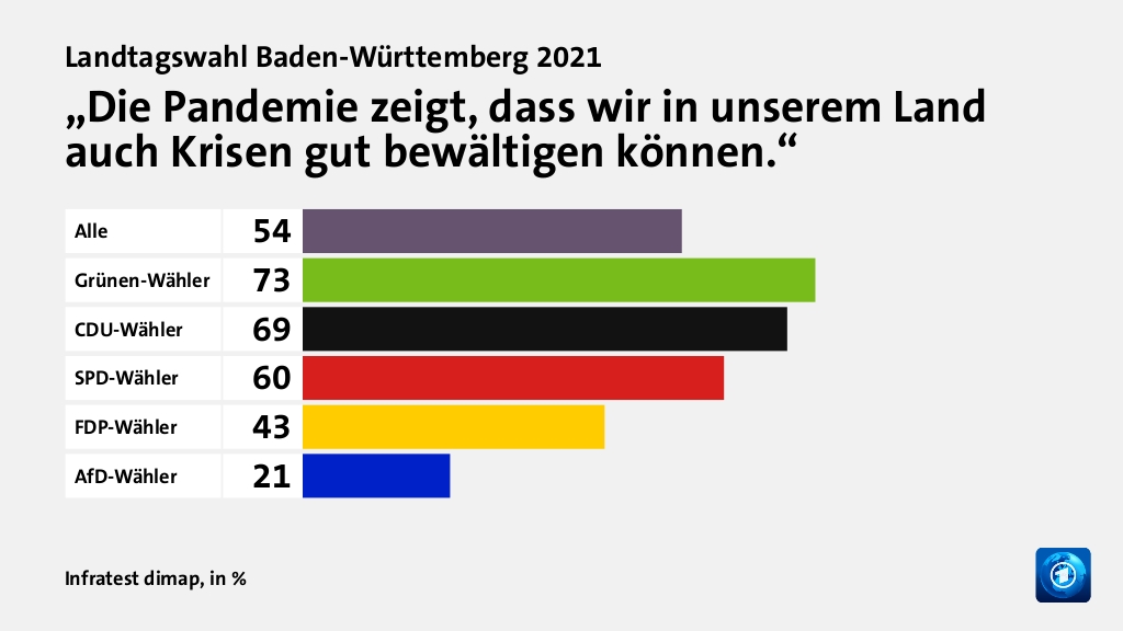 „Die Pandemie zeigt, dass wir in unserem Land auch Krisen gut bewältigen können.“, in %: Alle 54, Grünen-Wähler 73, CDU-Wähler 69, SPD-Wähler 60, FDP-Wähler 43, AfD-Wähler 21, Quelle: Infratest dimap