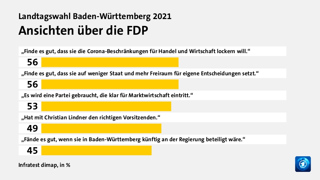 Ansichten über die FDP, in %: „Finde es gut, dass sie die Corona-Beschränkungen für Handel und Wirtschaft lockern will.“ 56, „Finde es gut, dass sie auf weniger Staat und mehr  Freiraum für eigene Entscheidungen setzt.“ 56, „Es wird eine Partei gebraucht, die klar für Marktwirtschaft eintritt.“ 53, „Hat mit Christian Lindner den richtigen Vorsitzenden.“ 49, „Fände es gut, wenn sie in Baden-Württemberg  künftig an der Regierung beteiligt wäre.“ 45, Quelle: Infratest dimap
