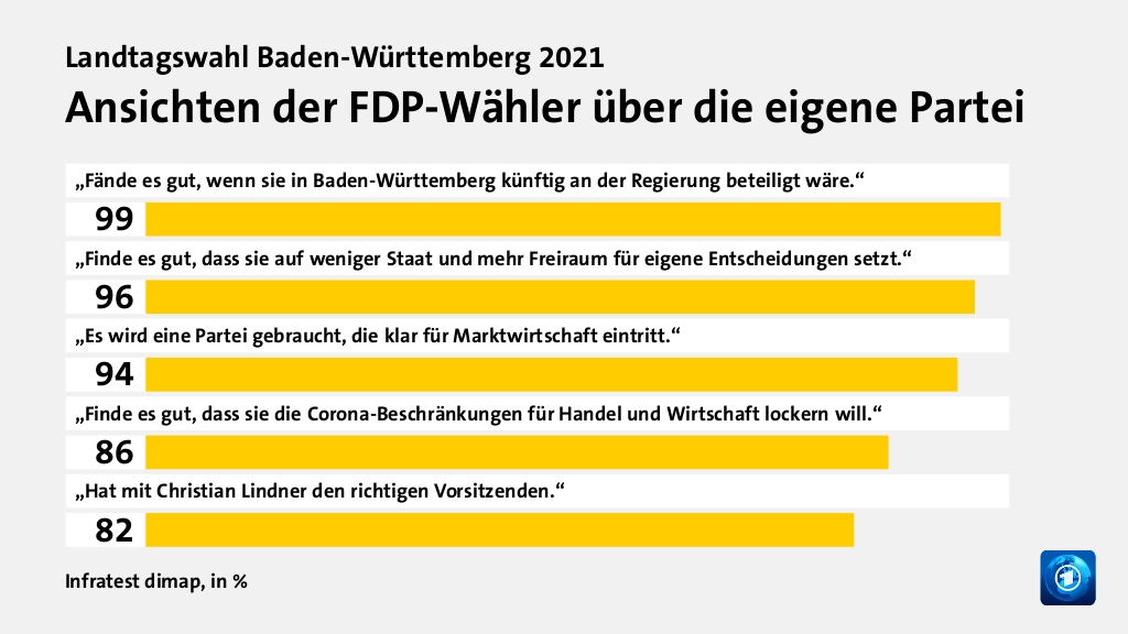 Ansichten der FDP-Wähler über die eigene Partei, in %: „Fände es gut, wenn sie in Baden-Württemberg  künftig an der Regierung beteiligt wäre.“ 99, „Finde es gut, dass sie auf weniger Staat und mehr  Freiraum für eigene Entscheidungen setzt.“ 96, „Es wird eine Partei gebraucht, die klar für Marktwirtschaft eintritt.“ 94, „Finde es gut, dass sie die Corona-Beschränkungen für Handel und Wirtschaft lockern will.“ 86, „Hat mit Christian Lindner den richtigen Vorsitzenden.“ 82, Quelle: Infratest dimap