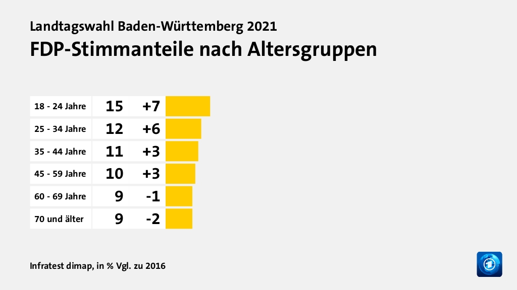 FDP-Stimmanteile nach Altersgruppen, in % Vgl. zu 2016: 18 - 24 Jahre 15, 25 - 34 Jahre 12, 35 - 44 Jahre 11, 45 - 59 Jahre 10, 60 - 69 Jahre 9, 70 und älter 9, Quelle: Infratest dimap