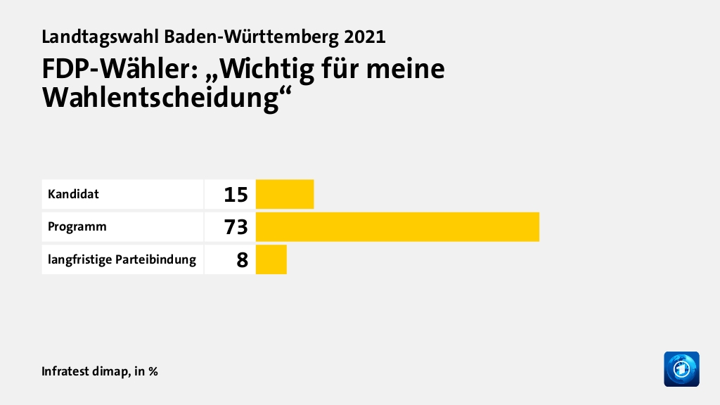 FDP-Wähler: „Wichtig für meine Wahlentscheidung“, in %: Kandidat 15, Programm 73, langfristige Parteibindung 8, Quelle: Infratest dimap