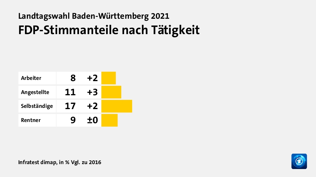 FDP-Stimmanteile nach Tätigkeit, in % Vgl. zu 2016: Arbeiter 8, Angestellte 11, Selbständige 17, Rentner 9, Quelle: Infratest dimap
