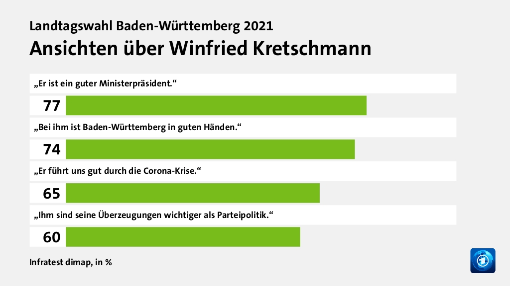 Ansichten über Winfried Kretschmann, in %: „Er ist ein guter Ministerpräsident.“ 77, „Bei ihm ist Baden-Württemberg in guten Händen.“ 74, „Er führt uns gut durch die Corona-Krise.“ 65, „Ihm sind seine Überzeugungen wichtiger als Parteipolitik.“ 60, Quelle: Infratest dimap