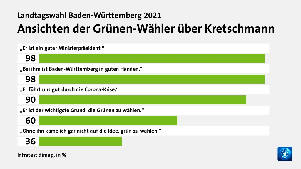 Ansichten der Grünen-Wähler über Kretschmann, in %: „Er ist ein guter Ministerpräsident.“ 98, „Bei ihm ist Baden-Württemberg in guten Händen.“ 98, „Er führt uns gut durch die Corona-Krise.“ 90, „Er ist der wichtigste Grund, die Grünen zu wählen.“ 60, „Ohne ihn käme ich gar nicht auf die Idee, grün zu wählen.“ 36, Quelle: Infratest dimap