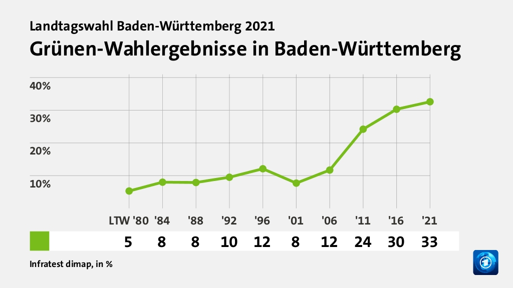 Grünen-Wahlergebnisse in Baden-Württemberg, in % (Werte von '21): | 32,6 , Quelle: Infratest dimap